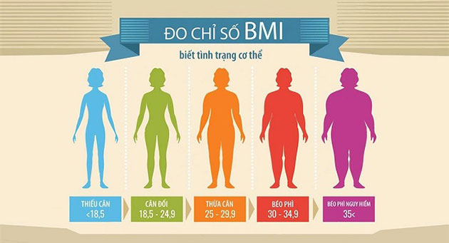 Chỉ số BMI cho biết tình trạng của cơ thể